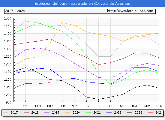 Evolucin de los datos de parados para el Municipio de Corvera de Asturias hasta Marzo del 2024.