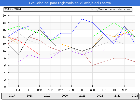 Evolucin de los datos de parados para el Municipio de Villavieja del Lozoya hasta Marzo del 2024.