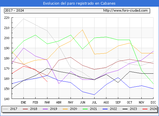 Evolucin de los datos de parados para el Municipio de Cabanes hasta Marzo del 2024.