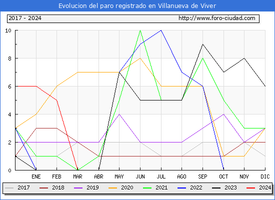 Evolucin de los datos de parados para el Municipio de Villanueva de Viver hasta Marzo del 2024.