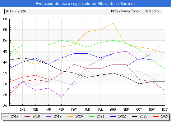 Evolucin de los datos de parados para el Municipio de Alfara de la Baronia hasta Marzo del 2024.