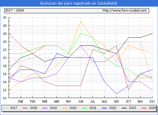 Evolucin de los datos de parados para el Municipio de Castielfabib hasta Marzo del 2024.