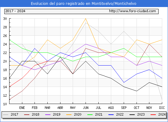Evolucin de los datos de parados para el Municipio de Montitxelvo/Montichelvo hasta Marzo del 2024.