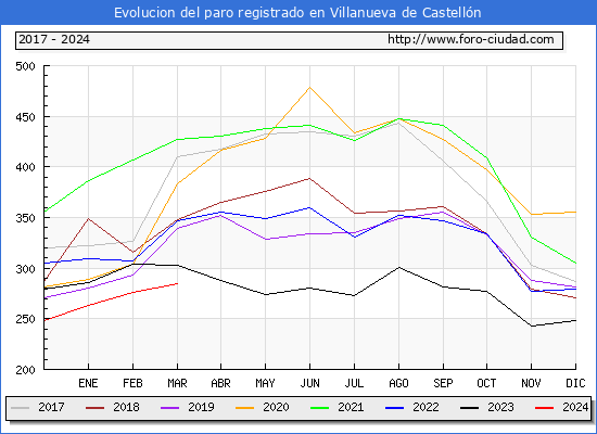 Evolucin de los datos de parados para el Municipio de Villanueva de Castelln hasta Marzo del 2024.