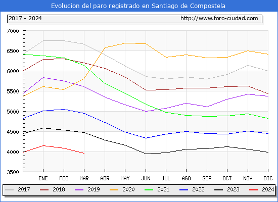 Evolucin de los datos de parados para el Municipio de Santiago de Compostela hasta Marzo del 2024.