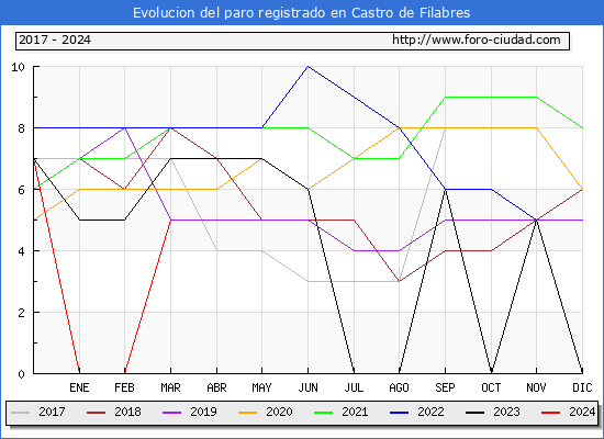 Evolucin de los datos de parados para el Municipio de Castro de Filabres hasta Marzo del 2024.