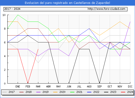 Evolucin de los datos de parados para el Municipio de Castellanos de Zapardiel hasta Marzo del 2024.