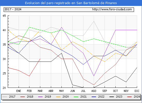 Evolucin de los datos de parados para el Municipio de San Bartolom de Pinares hasta Marzo del 2024.