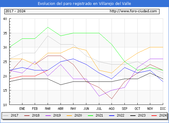 Evolucin de los datos de parados para el Municipio de Villarejo del Valle hasta Marzo del 2024.