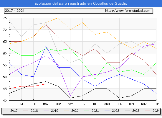 Evolucin de los datos de parados para el Municipio de Cogollos de Guadix hasta Marzo del 2024.