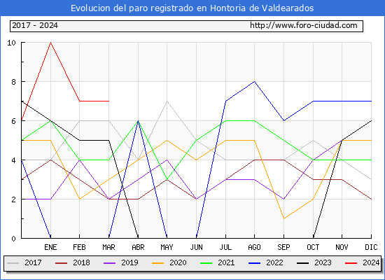 Evolucin de los datos de parados para el Municipio de Hontoria de Valdearados hasta Marzo del 2024.