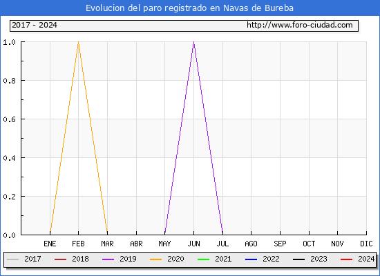 Evolucin de los datos de parados para el Municipio de Navas de Bureba hasta Marzo del 2024.