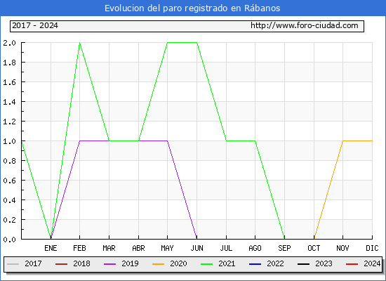 Evolucin de los datos de parados para el Municipio de Rbanos hasta Marzo del 2024.