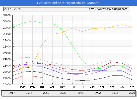 Evolucin de los datos de parados para el Municipio de Granada hasta Marzo del 2024.