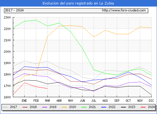 Evolucin de los datos de parados para el Municipio de La Zubia hasta Marzo del 2024.