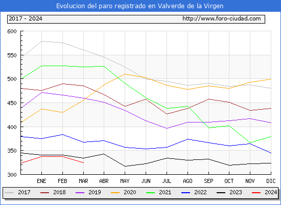 Evolucin de los datos de parados para el Municipio de Valverde de la Virgen hasta Marzo del 2024.