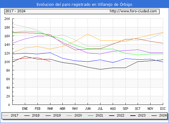 Evolucin de los datos de parados para el Municipio de Villarejo de rbigo hasta Marzo del 2024.