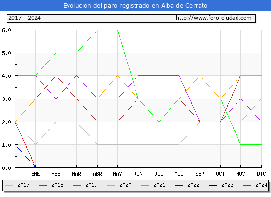 Evolucin de los datos de parados para el Municipio de Alba de Cerrato hasta Marzo del 2024.