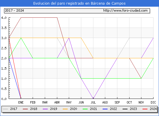 Evolucin de los datos de parados para el Municipio de Brcena de Campos hasta Marzo del 2024.