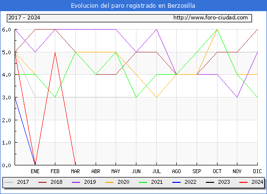 Evolucin de los datos de parados para el Municipio de Berzosilla hasta Marzo del 2024.