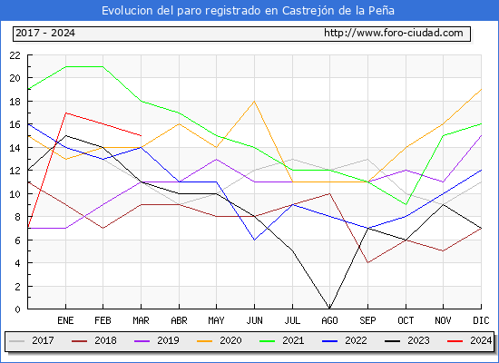 Evolucin de los datos de parados para el Municipio de Castrejn de la Pea hasta Marzo del 2024.
