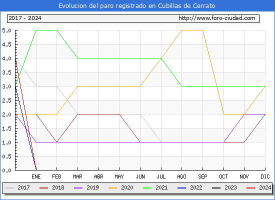 Evolucin de los datos de parados para el Municipio de Cubillas de Cerrato hasta Marzo del 2024.