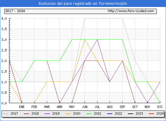 Evolucin de los datos de parados para el Municipio de Torremormojn hasta Marzo del 2024.