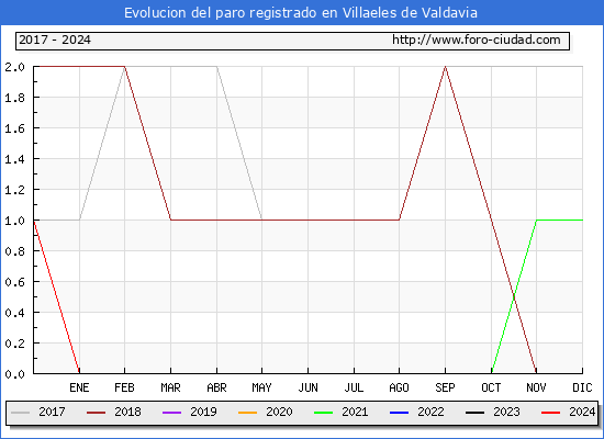 Evolucin de los datos de parados para el Municipio de Villaeles de Valdavia hasta Marzo del 2024.