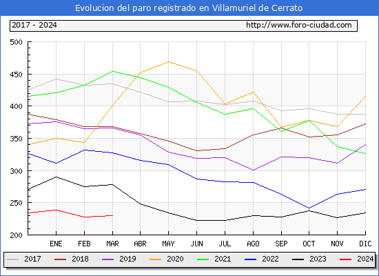 Evolucin de los datos de parados para el Municipio de Villamuriel de Cerrato hasta Marzo del 2024.