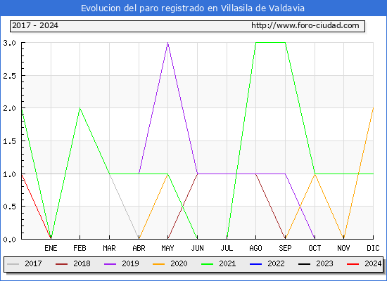 Evolucin de los datos de parados para el Municipio de Villasila de Valdavia hasta Marzo del 2024.