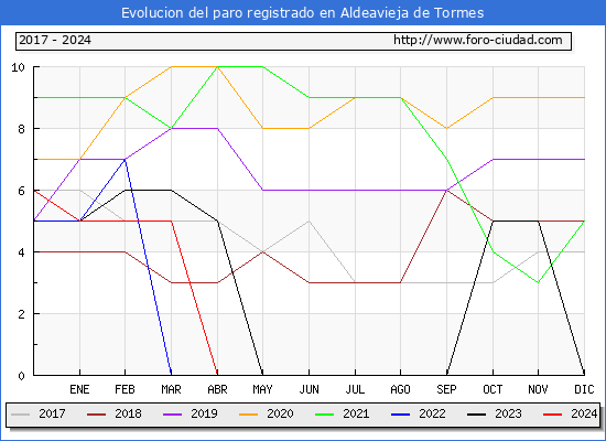 Evolucin de los datos de parados para el Municipio de Aldeavieja de Tormes hasta Abril del 2024.