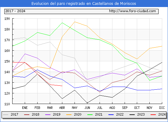 Evolucin de los datos de parados para el Municipio de Castellanos de Moriscos hasta Abril del 2024.