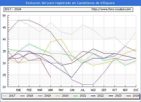 Evolucin de los datos de parados para el Municipio de Castellanos de Villiquera hasta Abril del 2024.