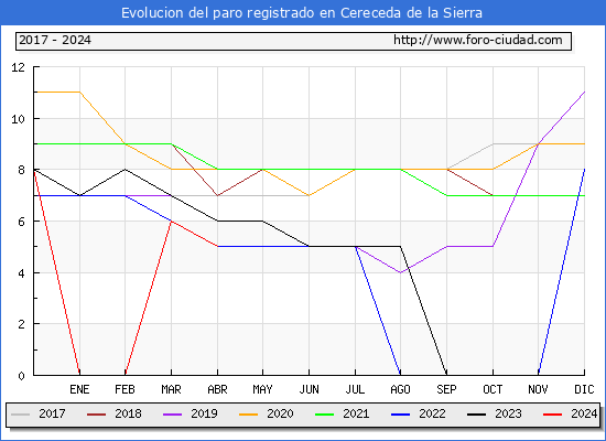 Evolucin de los datos de parados para el Municipio de Cereceda de la Sierra hasta Abril del 2024.