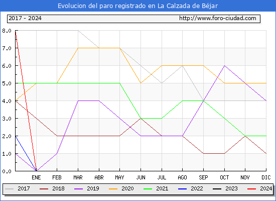Evolucin de los datos de parados para el Municipio de La Calzada de Bjar hasta Abril del 2024.