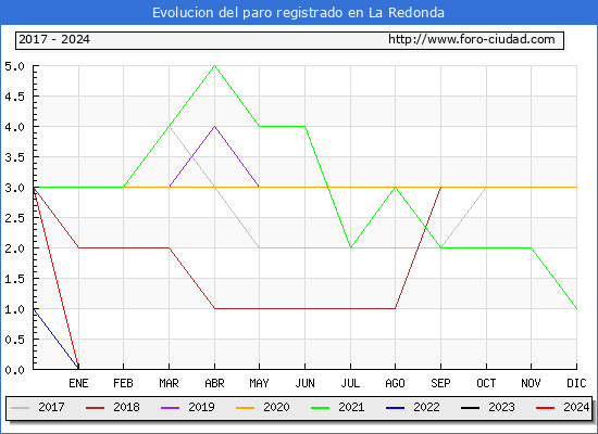 Evolucin de los datos de parados para el Municipio de La Redonda hasta Abril del 2024.