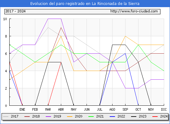 Evolucin de los datos de parados para el Municipio de La Rinconada de la Sierra hasta Abril del 2024.