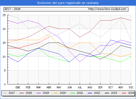 Evolucin de los datos de parados para el Municipio de Ledrada hasta Abril del 2024.