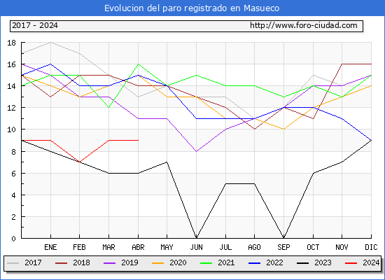 Evolucin de los datos de parados para el Municipio de Masueco hasta Abril del 2024.