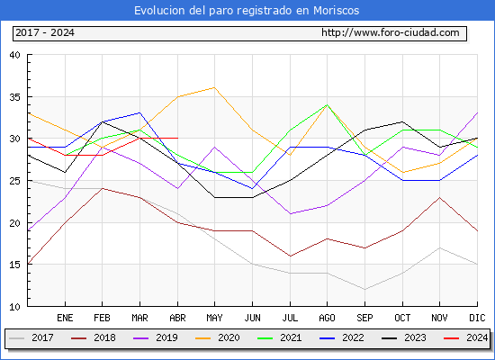 Evolucin de los datos de parados para el Municipio de Moriscos hasta Abril del 2024.