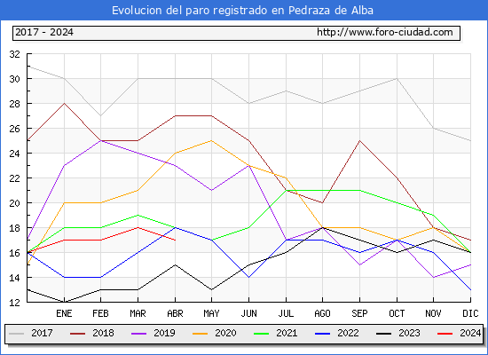 Evolucin de los datos de parados para el Municipio de Pedraza de Alba hasta Abril del 2024.
