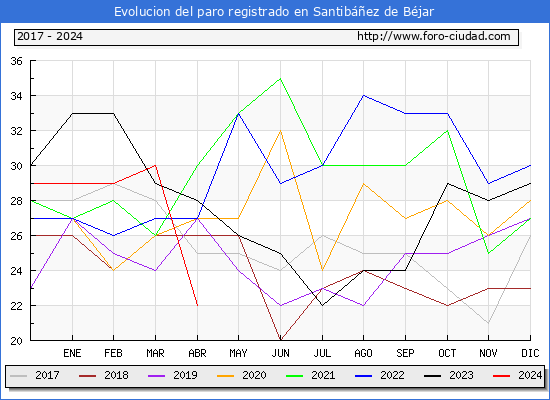 Evolucin de los datos de parados para el Municipio de Santibez de Bjar hasta Abril del 2024.