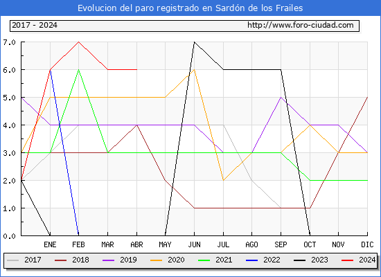 Evolucin de los datos de parados para el Municipio de Sardn de los Frailes hasta Abril del 2024.