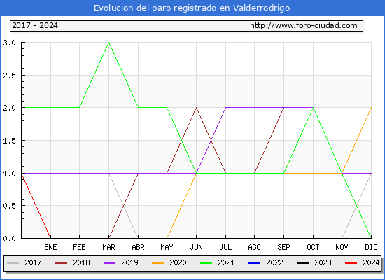 Evolucin de los datos de parados para el Municipio de Valderrodrigo hasta Abril del 2024.