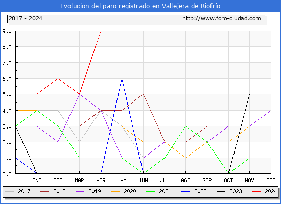 Evolucin de los datos de parados para el Municipio de Vallejera de Riofro hasta Abril del 2024.