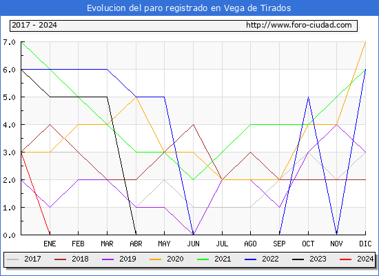 Evolucin de los datos de parados para el Municipio de Vega de Tirados hasta Abril del 2024.