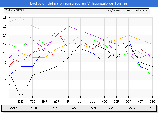 Evolucin de los datos de parados para el Municipio de Villagonzalo de Tormes hasta Abril del 2024.