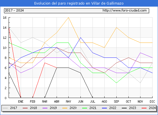 Evolucin de los datos de parados para el Municipio de Villar de Gallimazo hasta Abril del 2024.