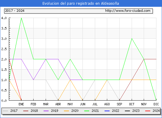 Evolucin de los datos de parados para el Municipio de Aldeasoa hasta Abril del 2024.