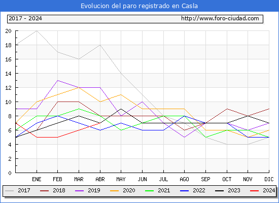 Evolucin de los datos de parados para el Municipio de Casla hasta Abril del 2024.